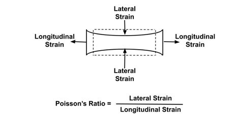 poisson ratio tensile test|poisson's ratio formula.